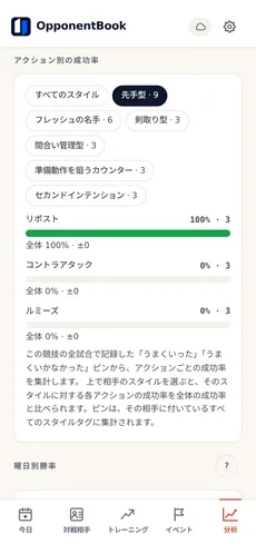 Premium のアクション分析。アクションごとの成功率を相手のスタイル別に比較し、どのタイプに何が効くかを示している。