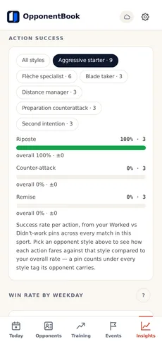 Le taux de réussite par action, avec Premium : la réussite de chaque action, mise en regard d’un style d’adversaire donné — ce qui marche, et contre qui.
