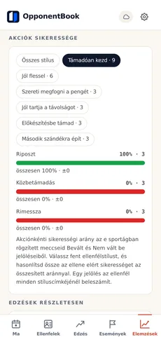 Akcióeredményesség a Premium csomagban: az egyes akciók sikeressége egy kiválasztott ellenfélstílussal szemben.