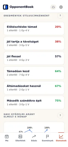 Elemzések a Premium csomagban: eredmények az ellenfelek stíluscímkéi szerint és a győzelmi arány havi alakulása.
