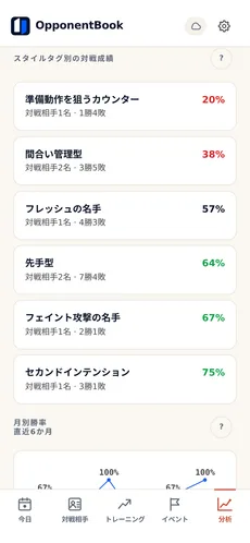 Premium の分析画面。相手のスタイルタグ別の成績と、月ごとの勝率推移のグラフ。