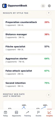 Les statistiques Premium : les résultats par tag de style d’adversaire et la courbe mensuelle du taux de victoire.