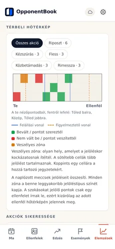 Elemzések a Premium csomagban: az összes naplózott meccs jelöléseinek hőtérképe, zónajelmagyarázattal.