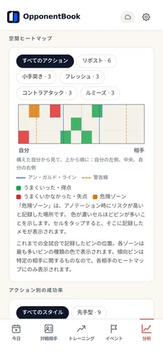 Premium の分析画面。記録した全試合を集計した競技図上のヒートマップと、ゾーンの凡例。