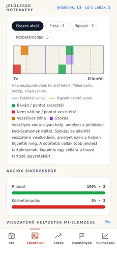 Egy ellenfél jelöléseinek hőtérképe: a pást zónáin színek jelzik a bevált, sikertelen vagy veszélyes helyzeteket, alattuk az akciók eredményessége látható.