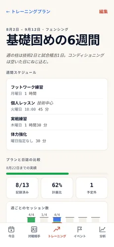 Premium のトレーニングプラン。週間スケジュールと、プランと日誌の比較が表示されている。