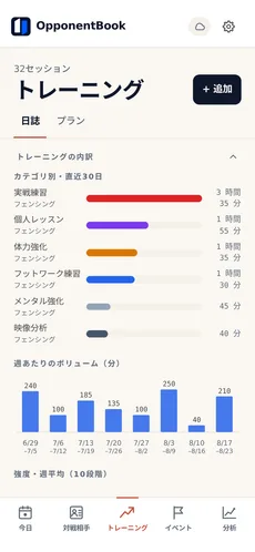 Premium の練習分析。直近30日の練習のカテゴリー別内訳と、週ごとの練習量。