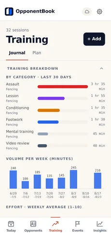 Les statistiques d’entraînement Premium : les 30 derniers jours répartis par catégorie, avec le volume hebdomadaire.
