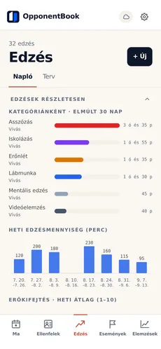 Edzéselemzés a Premium csomagban: az elmúlt 30 nap kategóriák szerint, heti edzésmennyiséggel.